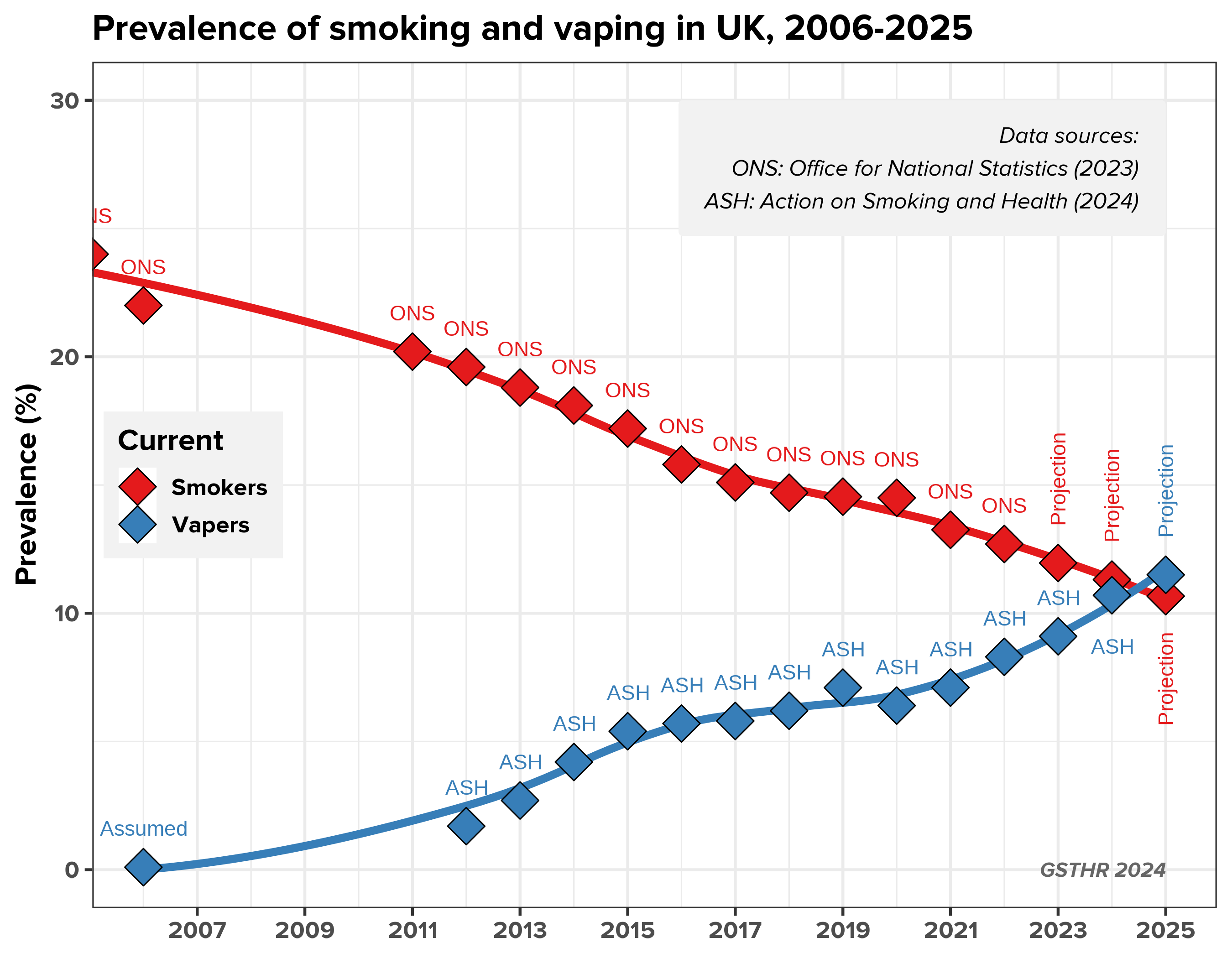 Prevalence of smoking and vaping in the UK.